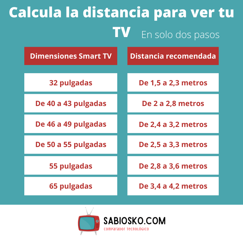 Calcula la distancia para ver tu TV