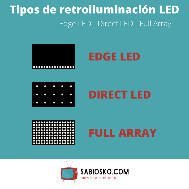 Tipos de retroiluminación LED